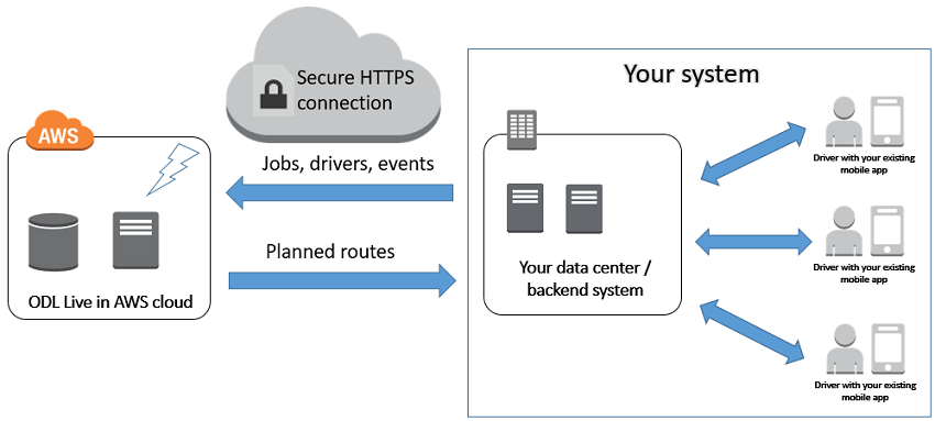 Basic architecture